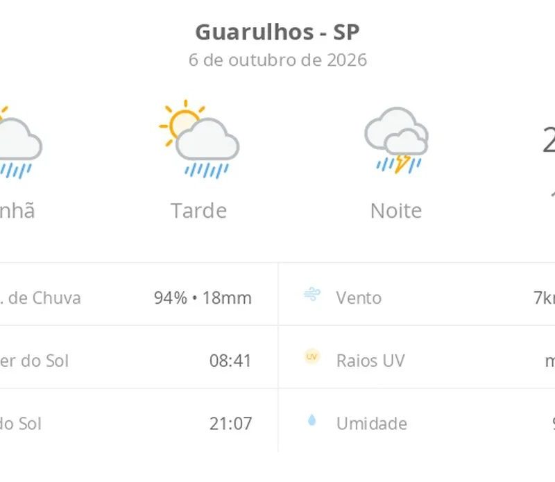 Previsão do tempo hoje para Guarulhos (SP): sol com aumento de nuvens e pancadas de chuva no fim da manhã e à tarde; à noite, temporal