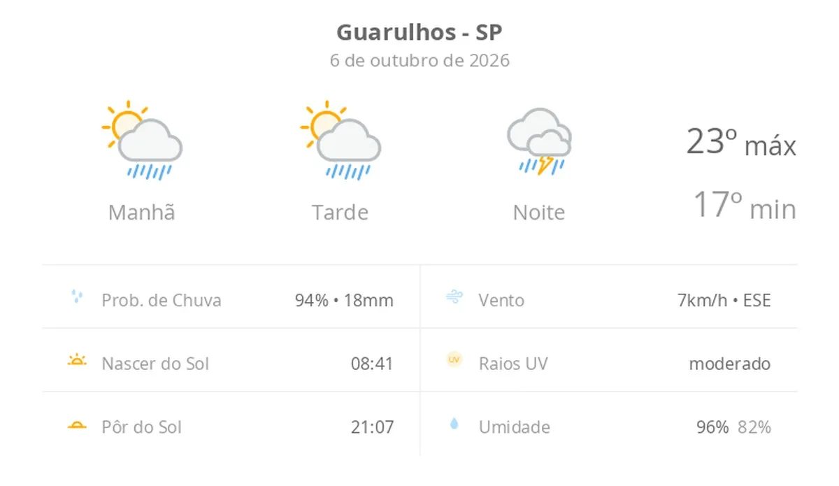 Previsão do tempo hoje para Guarulhos (SP): sol com aumento de nuvens e pancadas de chuva no fim da manhã e à tarde; à noite, temporal