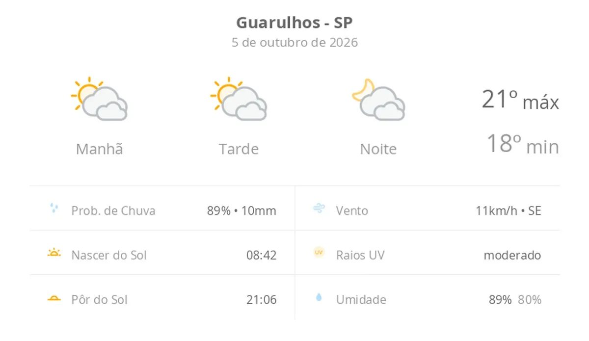 Previsão do tempo hoje para Guarulhos (SP): sol com muitas nuvens durante o dia e períodos de céu nublado; noite com muitas nuvens