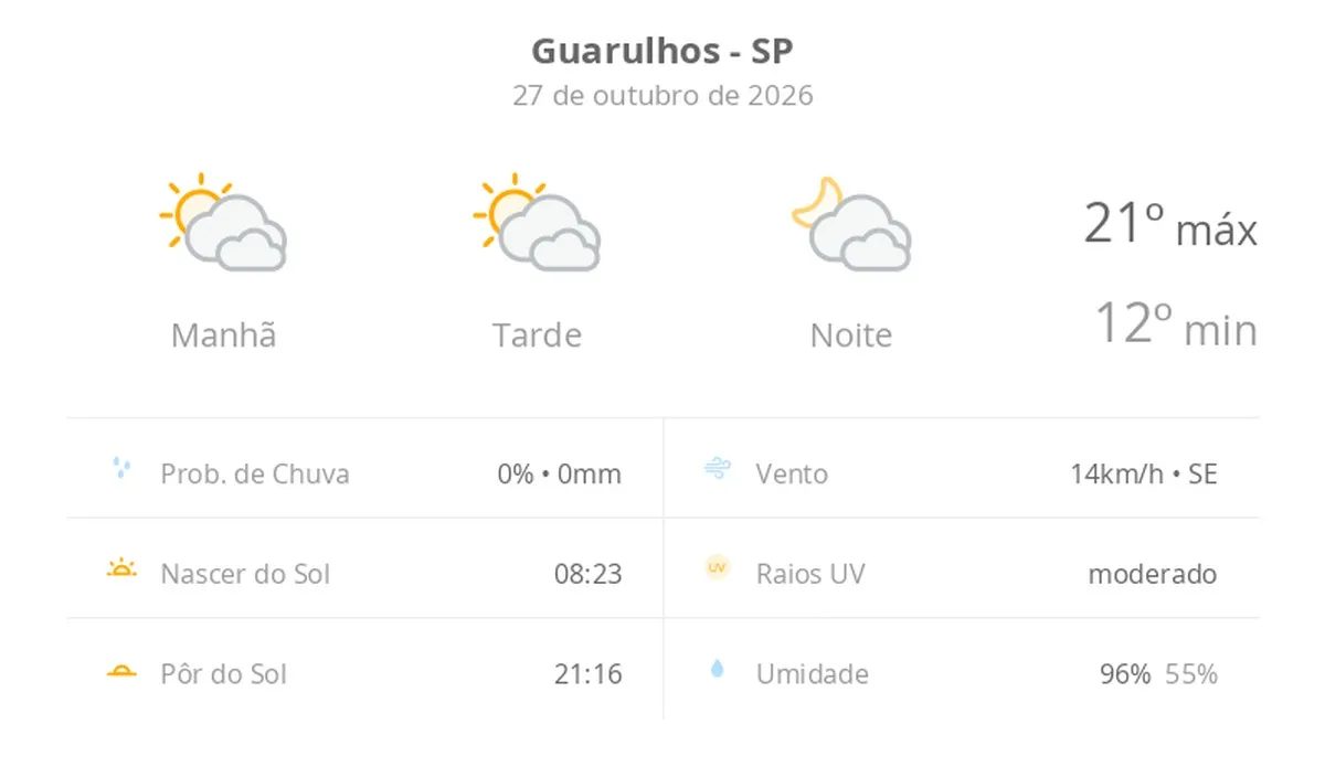 Previsão do tempo hoje para Guarulhos (SP): sol com muitas nuvens durante o dia e períodos de céu nublado; noite com muitas nuvens
