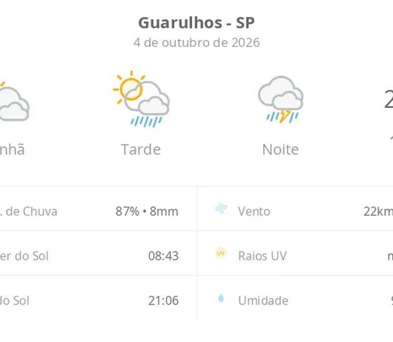 Previsão do tempo hoje para Guarulhos (SP): sol com muitas nuvens e pancadas de chuva à tarde; à noite ocorre temporal