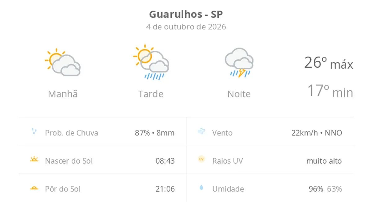 Previsão do tempo hoje para Guarulhos (SP): sol com muitas nuvens e pancadas de chuva à tarde; à noite ocorre temporal
