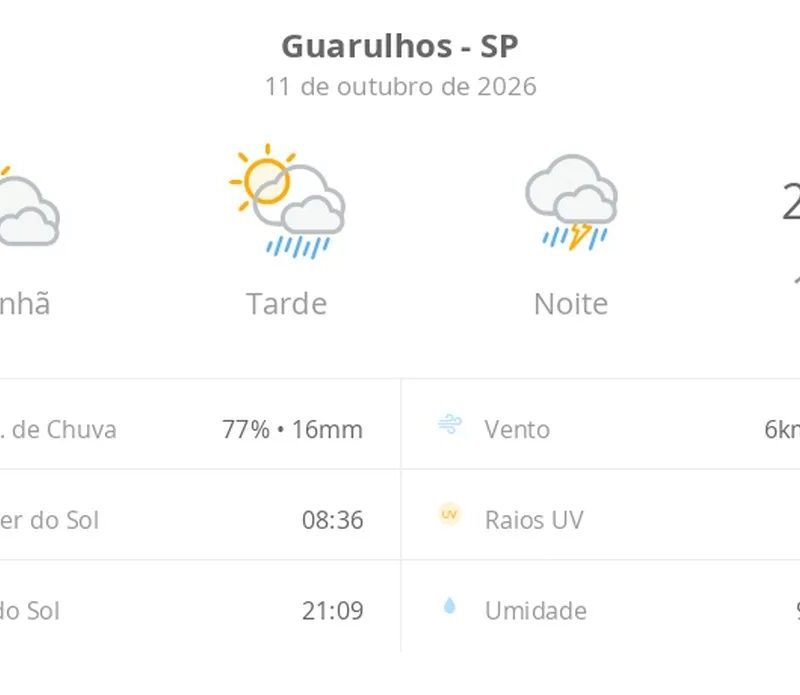 Previsão do tempo hoje para Guarulhos (SP): sol com muitas nuvens e pancadas de chuva à tarde; à noite ocorre temporal