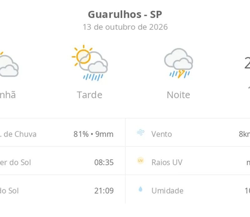 Previsão do tempo hoje para Guarulhos (SP): sol com muitas nuvens e pancadas de chuva à tarde; à noite ocorre temporal