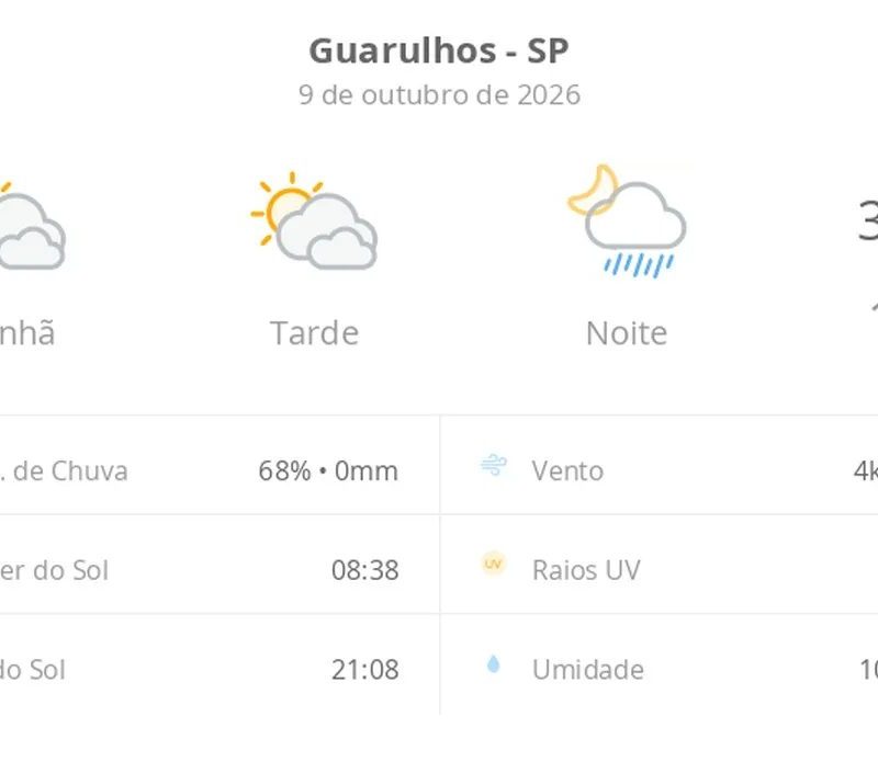 Previsão do tempo hoje para Guarulhos (SP): sol com muitas nuvens e períodos de céu nublado; noite com pancadas de chuva