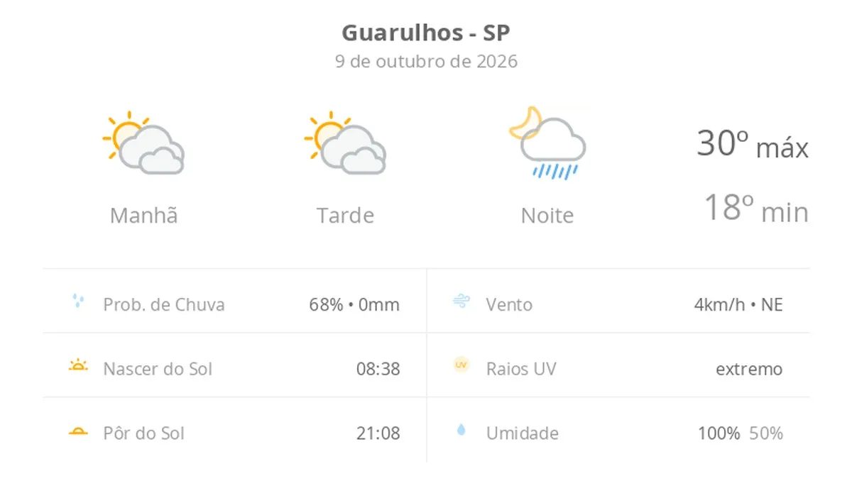 Previsão do tempo hoje para Guarulhos (SP): sol com muitas nuvens e períodos de céu nublado; noite com pancadas de chuva