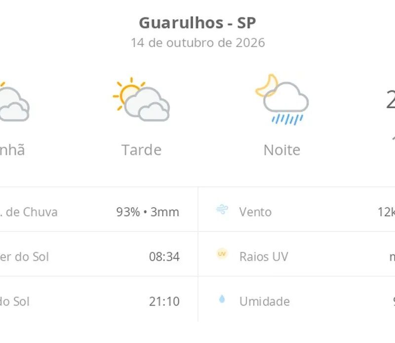 Previsão do tempo hoje para Guarulhos (SP): sol com muitas nuvens e períodos de céu nublado; noite com pancadas de chuva
