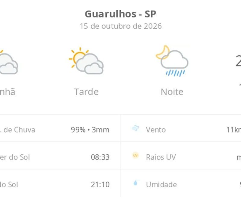 Previsão do tempo hoje para Guarulhos (SP): sol com muitas nuvens e períodos de céu nublado; noite com pancadas de chuva