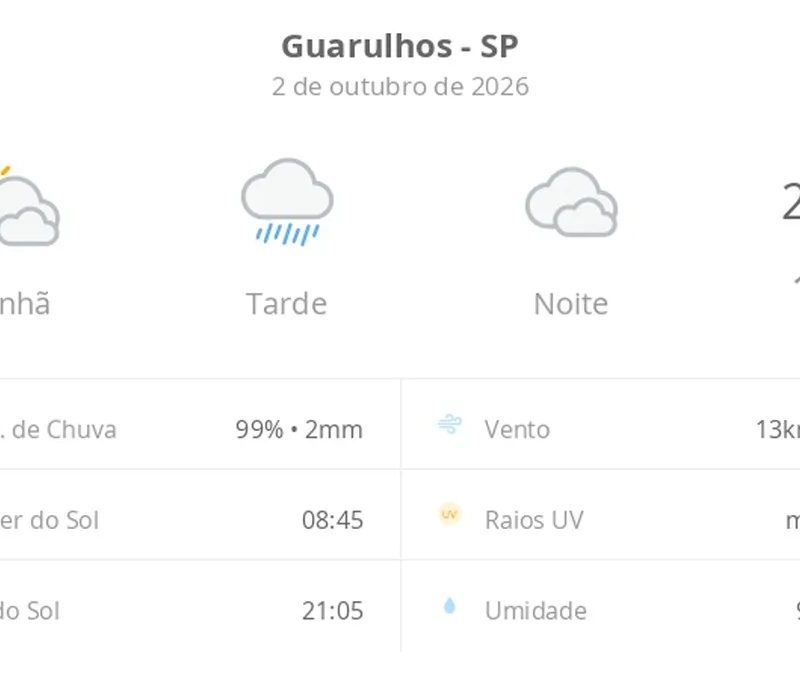 Previsão do tempo hoje para Guarulhos (SP): sol com muitas nuvens passando a chuvoso à noite; noite nublada, com possibilidade de garoa