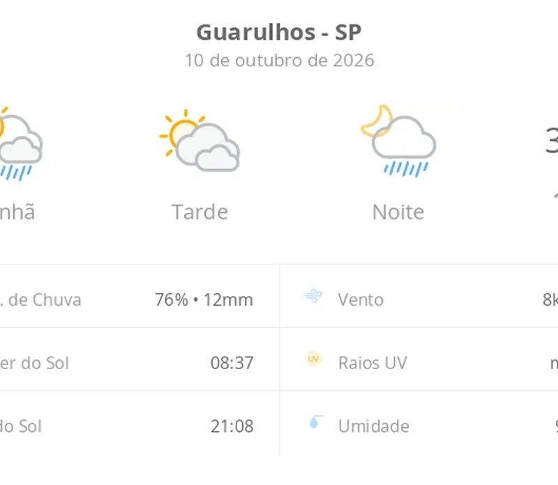 Previsão do tempo hoje para Guarulhos (SP): sol o dia todo; muitas nuvens e pancadas de chuva de manhã e à noite