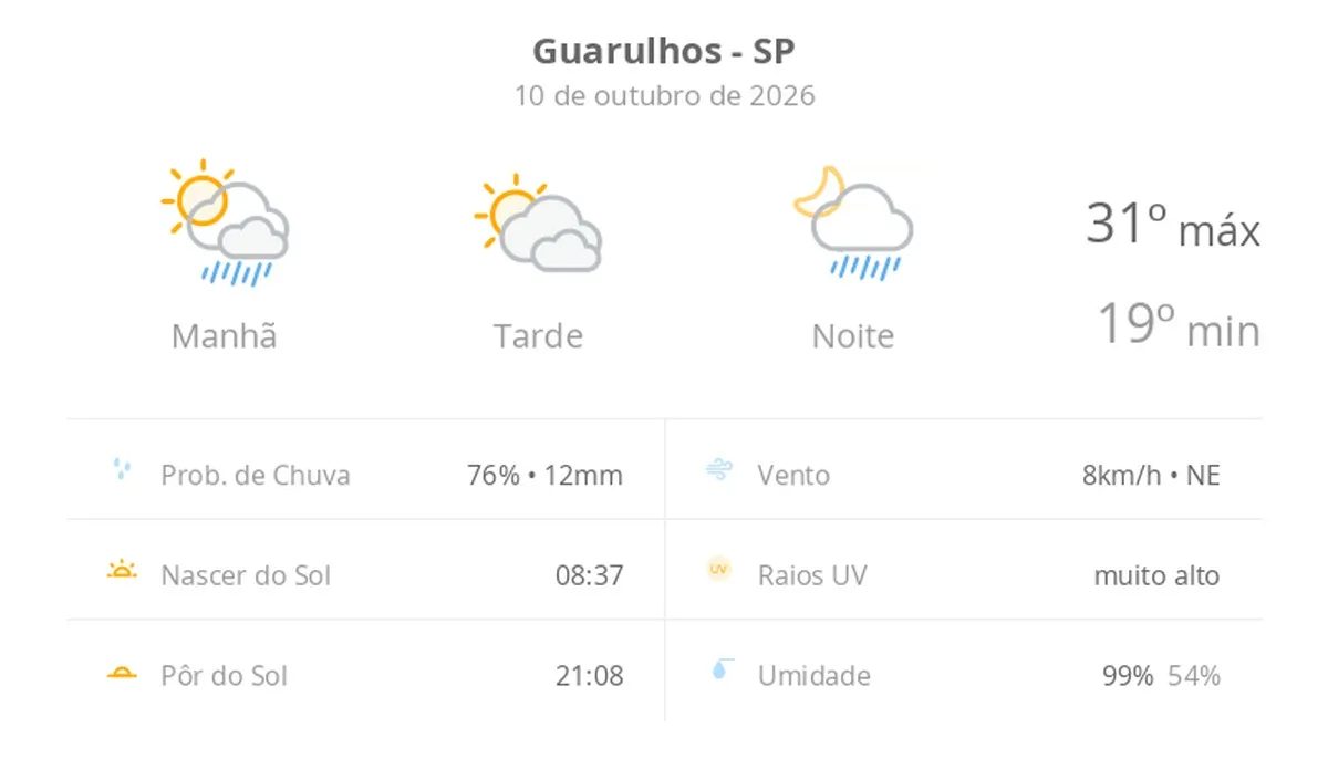 Previsão do tempo hoje para Guarulhos (SP): sol o dia todo; muitas nuvens e pancadas de chuva de manhã e à noite