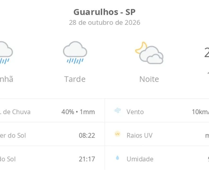 Previsão do tempo hoje para Guarulhos (SP): tempo chuvoso durante o dia; à noite, a chuva para e as nuvens diminuem