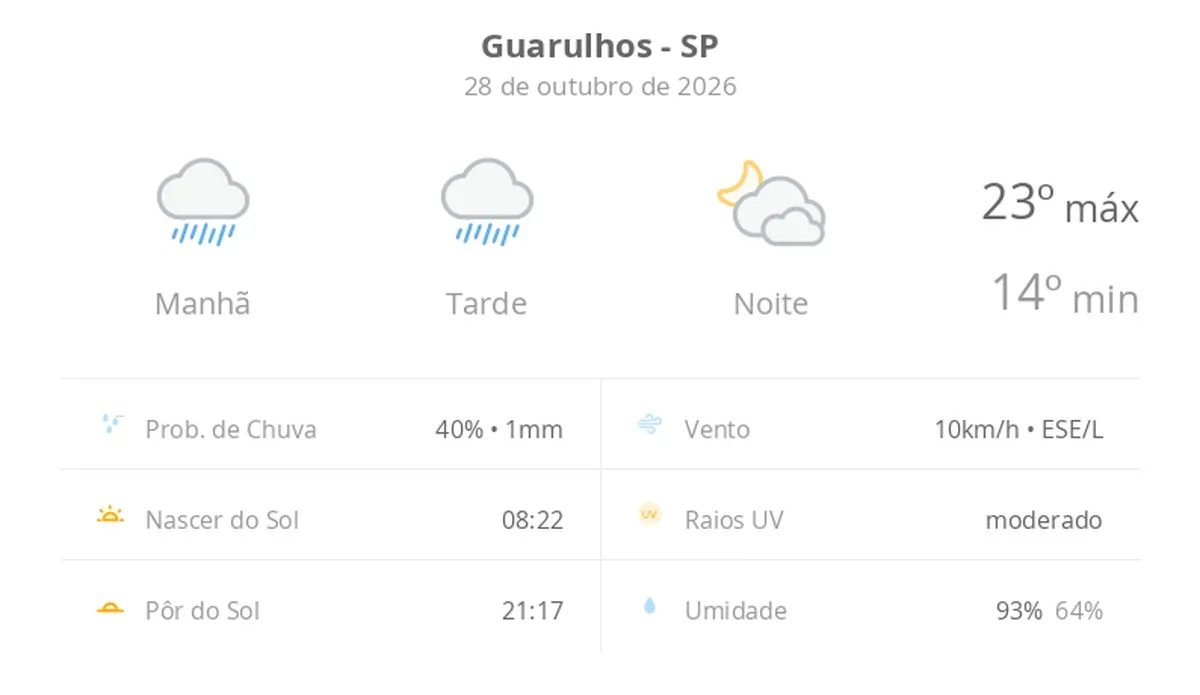 Previsão do tempo hoje para Guarulhos (SP): tempo chuvoso durante o dia; à noite, a chuva para e as nuvens diminuem