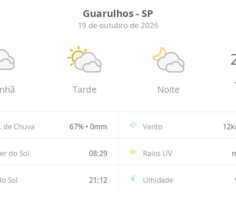 Previsão do tempo hoje para Guarulhos (SP): tempo nublado pela manhã, com possibilidade de garoa; tarde de sol com diminuição de nuvens, noite com muita nebulosidade