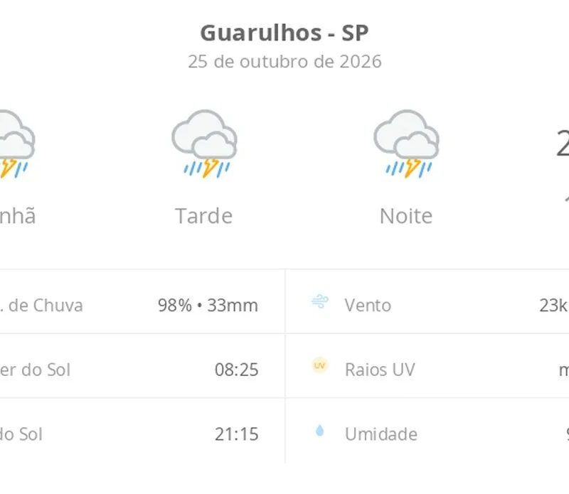 Previsão do tempo hoje para Guarulhos (SP): tempo severo,com chuva forte e trovoada de manhã, à tarde e à noite