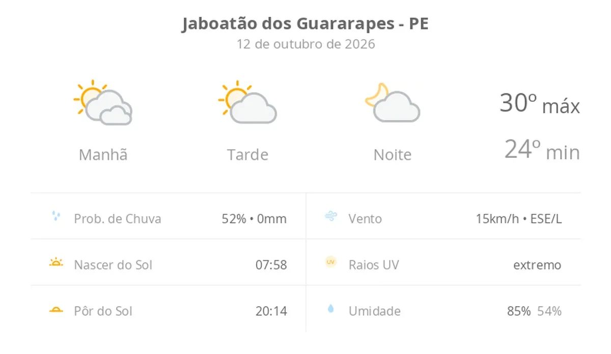 Previsão do tempo hoje para Jaboatão dos Guararapes (PE): dia de sol com algumas nuvens e névoa ao amanhecer; noite com poucas nuvens