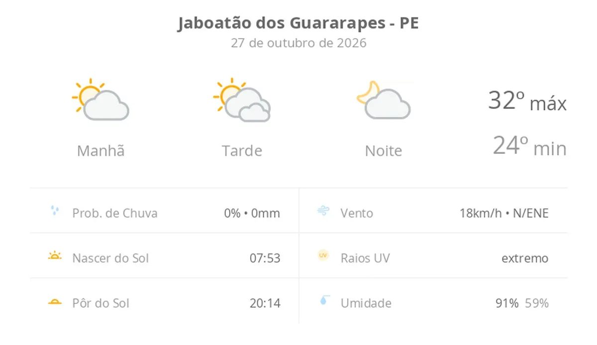 Previsão do tempo hoje para Jaboatão dos Guararapes (PE): dia de sol, com muitas nuvens à tarde; à noite a nebulosidade diminui