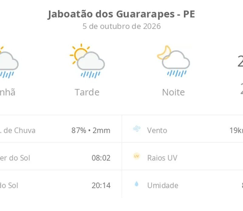 Previsão do tempo hoje para Jaboatão dos Guararapes (PE): sol com algumas nuvens; chove rápido durante o dia e à noite