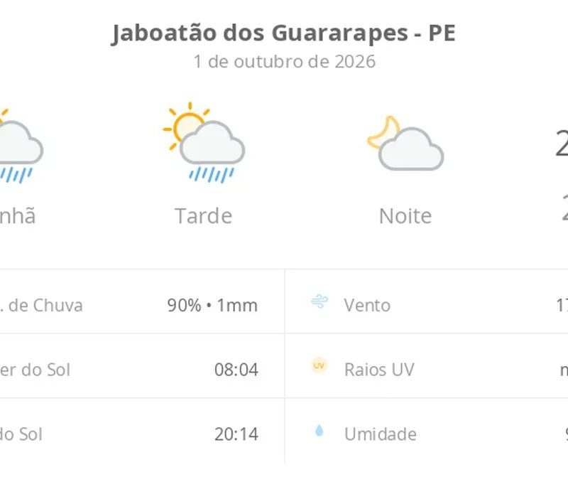 Previsão do tempo hoje para Jaboatão dos Guararapes (PE): sol com algumas nuvens e chuva passageira durante o dia; à noite o tempo fica firme