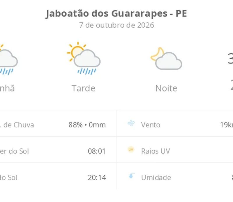 Previsão do tempo hoje para Jaboatão dos Guararapes (PE): sol com algumas nuvens e chuva passageira durante o dia; à noite o tempo fica firme