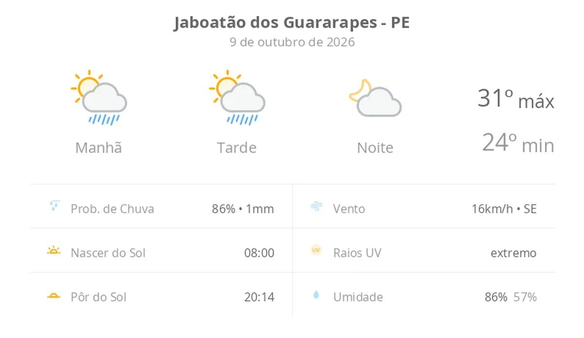 Previsão do tempo hoje para Jaboatão dos Guararapes (PE): sol com algumas nuvens e chuva passageira durante o dia; à noite o tempo fica firme