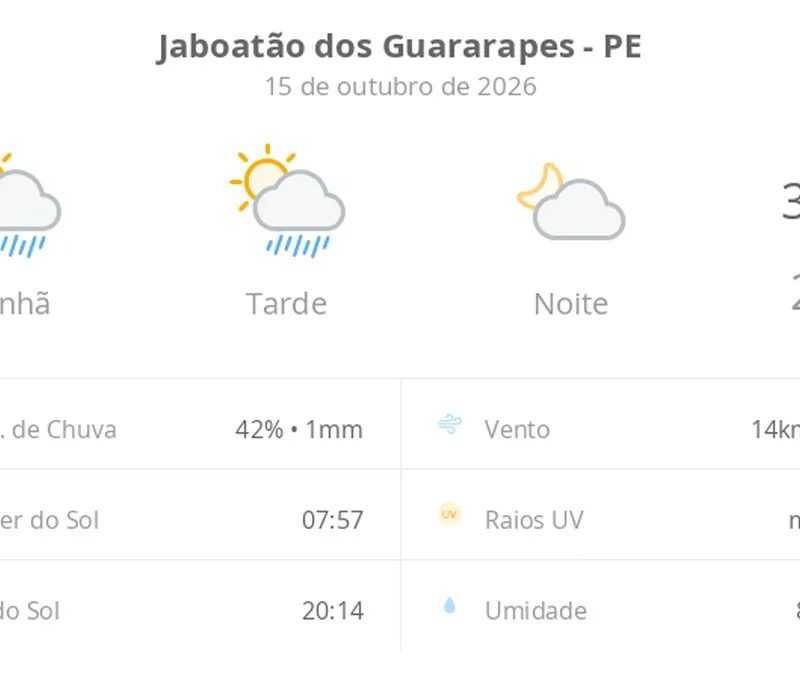 Previsão do tempo hoje para Jaboatão dos Guararapes (PE): sol com algumas nuvens e chuva passageira durante o dia; à noite o tempo fica firme