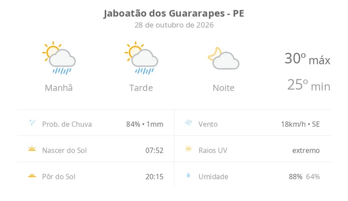 Previsão do tempo hoje para Jaboatão dos Guararapes (PE): sol com algumas nuvens e chuva passageira durante o dia; à noite o tempo fica firme