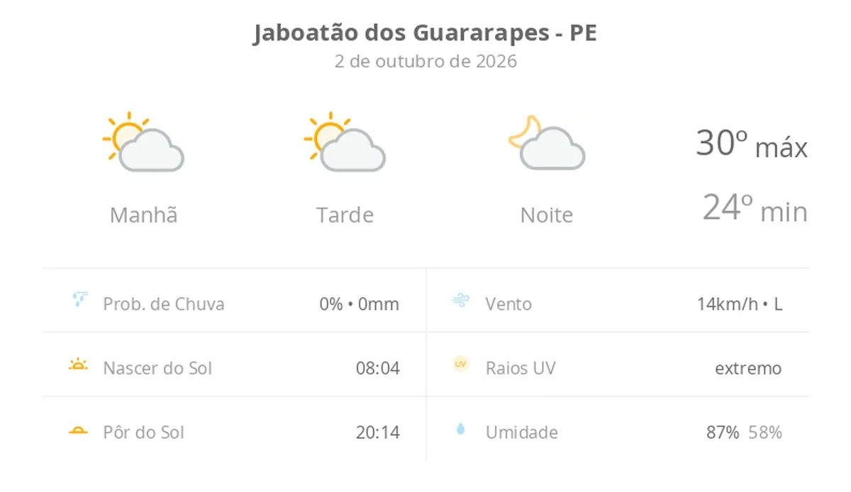 Previsão do tempo hoje para Jaboatão dos Guararapes (PE): sol com algumas nuvens; não chove