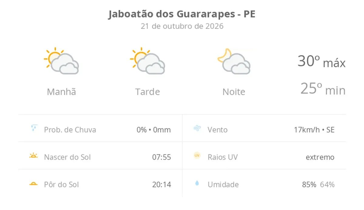 Previsão do tempo hoje para Jaboatão dos Guararapes (PE): sol com muitas nuvens durante o dia e períodos de céu nublado; noite com muitas nuvens