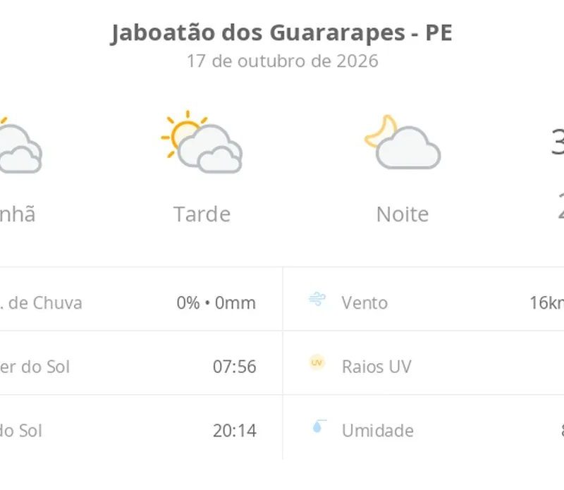 Previsão do tempo hoje para Jaboatão dos Guararapes (PE): sol com muitas nuvens durante o dia e períodos de céu nublado; noite com poucas nuvens
