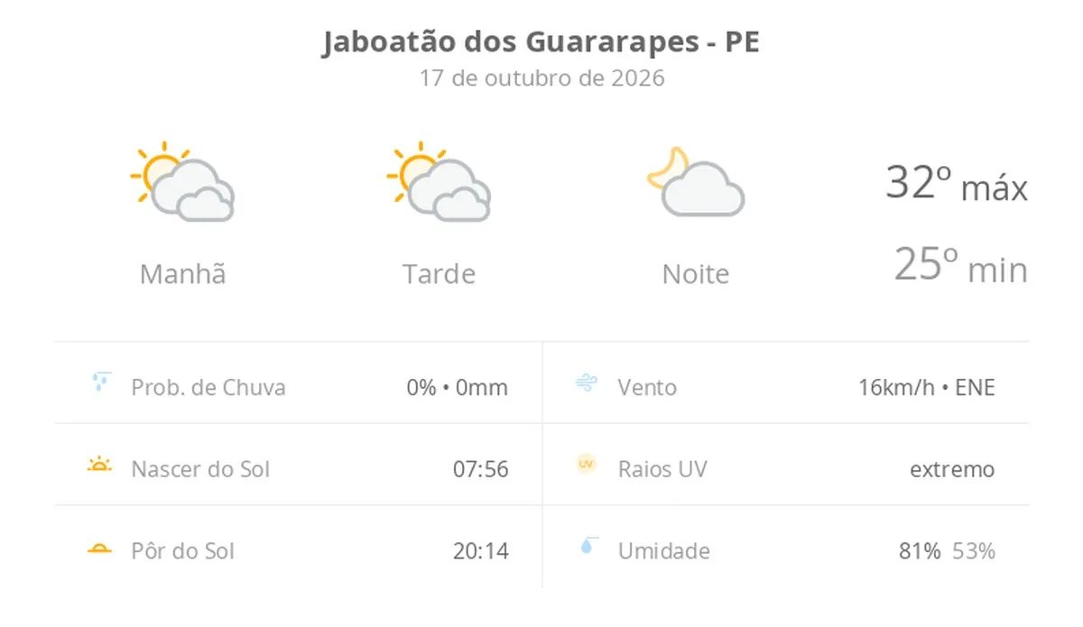 Previsão do tempo hoje para Jaboatão dos Guararapes (PE): sol com muitas nuvens durante o dia e períodos de céu nublado; noite com poucas nuvens