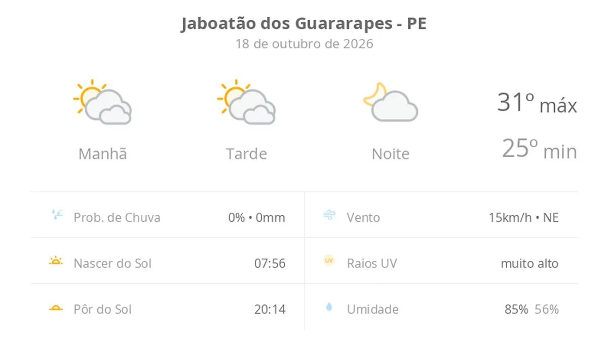 Previsão do tempo hoje para Jaboatão dos Guararapes (PE): sol com muitas nuvens durante o dia e períodos de céu nublado; noite com poucas nuvens