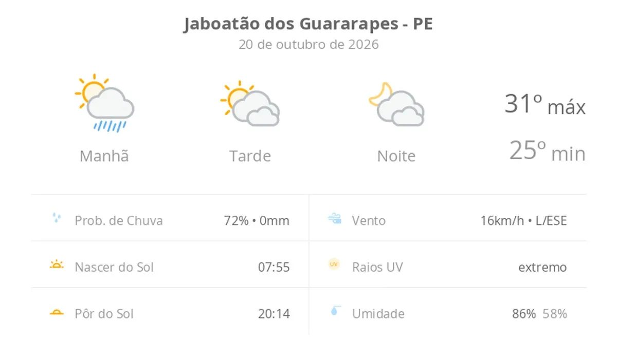 Previsão do tempo hoje para Jaboatão dos Guararapes (PE): sol, com pancadas de chuva de manhã e muitas nuvens à tarde; à noite, tempo firme