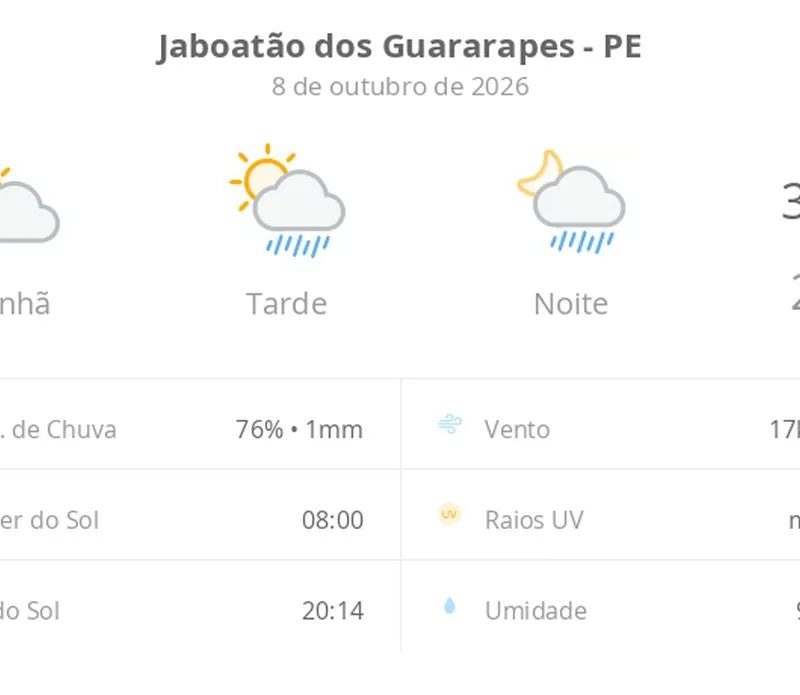 Previsão do tempo hoje para Jaboatão dos Guararapes (PE): sol e aumento de nuvens de manhã; pancadas de chuva à tarde e à noite