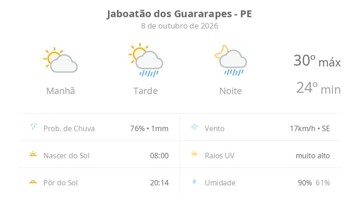 Previsão do tempo hoje para Jaboatão dos Guararapes (PE): sol e aumento de nuvens de manhã; pancadas de chuva à tarde e à noite