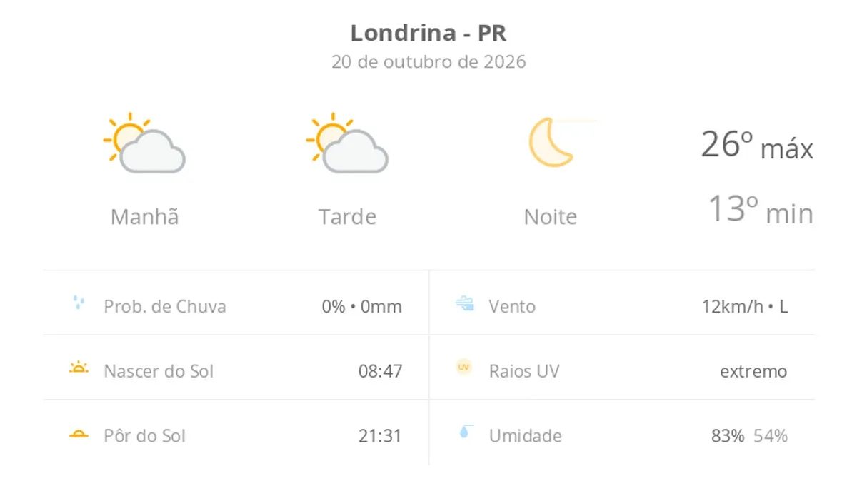 Previsão do tempo hoje para Londrina (PR): sol com algumas nuvens ao longo do dia; noite de céu limpo