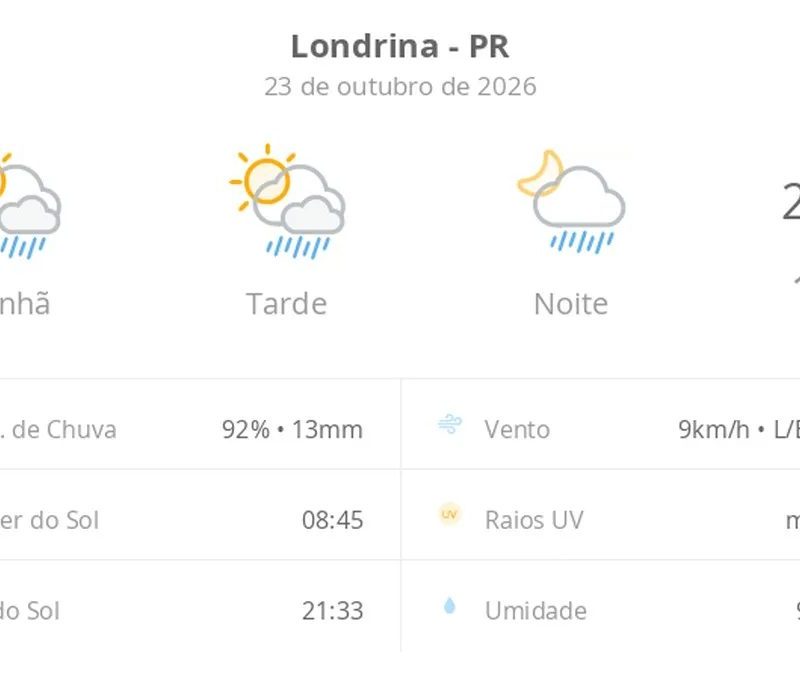 Previsão do tempo hoje para Londrina (PR): sol com algumas nuvens; chove rápido durante o dia e à noite