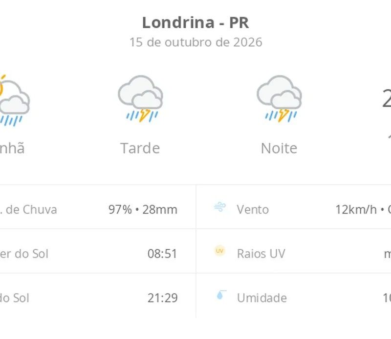 Previsão do tempo hoje para Londrina (PR): sol com muitas nuvens a nublado com chuva de manhã; tarde e noite com temporal