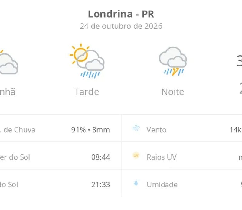 Previsão do tempo hoje para Londrina (PR): sol com muitas nuvens e pancadas de chuva à tarde; à noite ocorre temporal