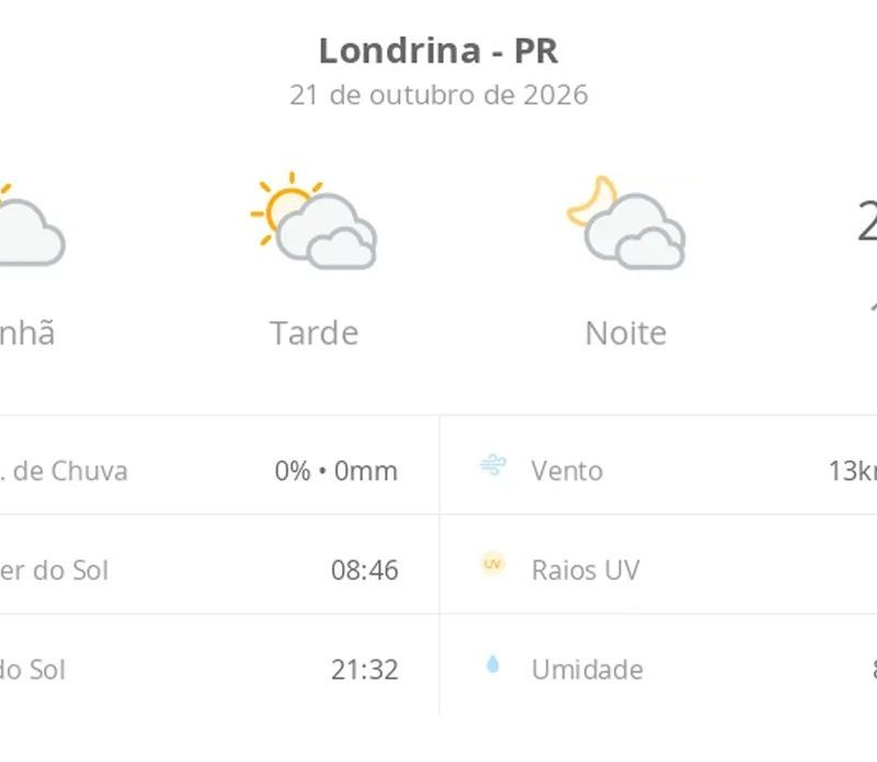 Previsão do tempo hoje para Londrina (PR): sol e muitas nuvens à tarde; à noite o céu ainda fica com muita nebulosidade, mas não chove