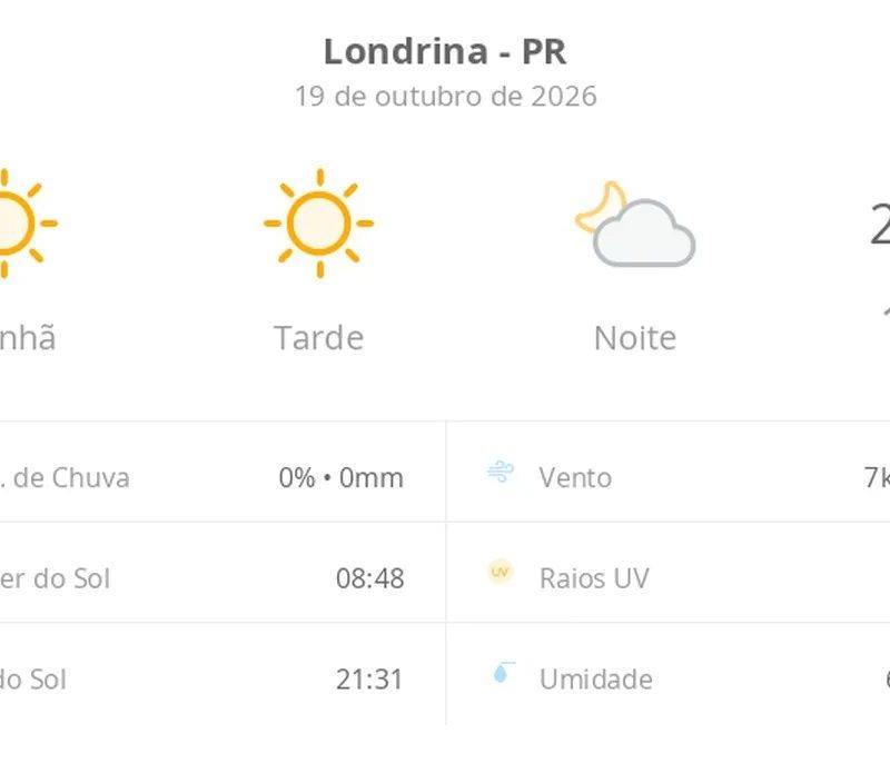 Previsão do tempo hoje para Londrina (PR): sol o dia todo sem nuvens no céu, com aumento de nebulosidade à noite; não chove