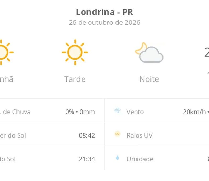 Previsão do tempo hoje para Londrina (PR): sol o dia todo sem nuvens no céu, com aumento de nebulosidade à noite; não chove