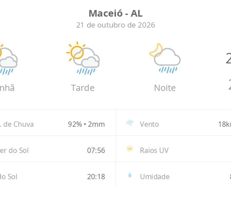 Previsão do tempo hoje para Maceió (AL): sol com algumas nuvens; chove rápido durante o dia e à noite