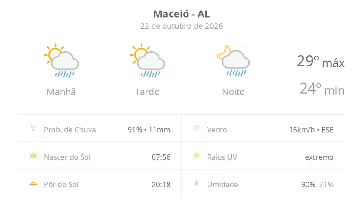 Previsão do tempo hoje para Maceió (AL): sol com algumas nuvens; chove rápido durante o dia e à noite