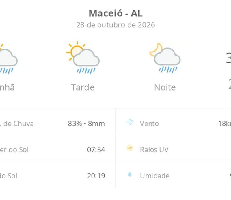 Previsão do tempo hoje para Maceió (AL): sol com algumas nuvens; chove rápido durante o dia e à noite