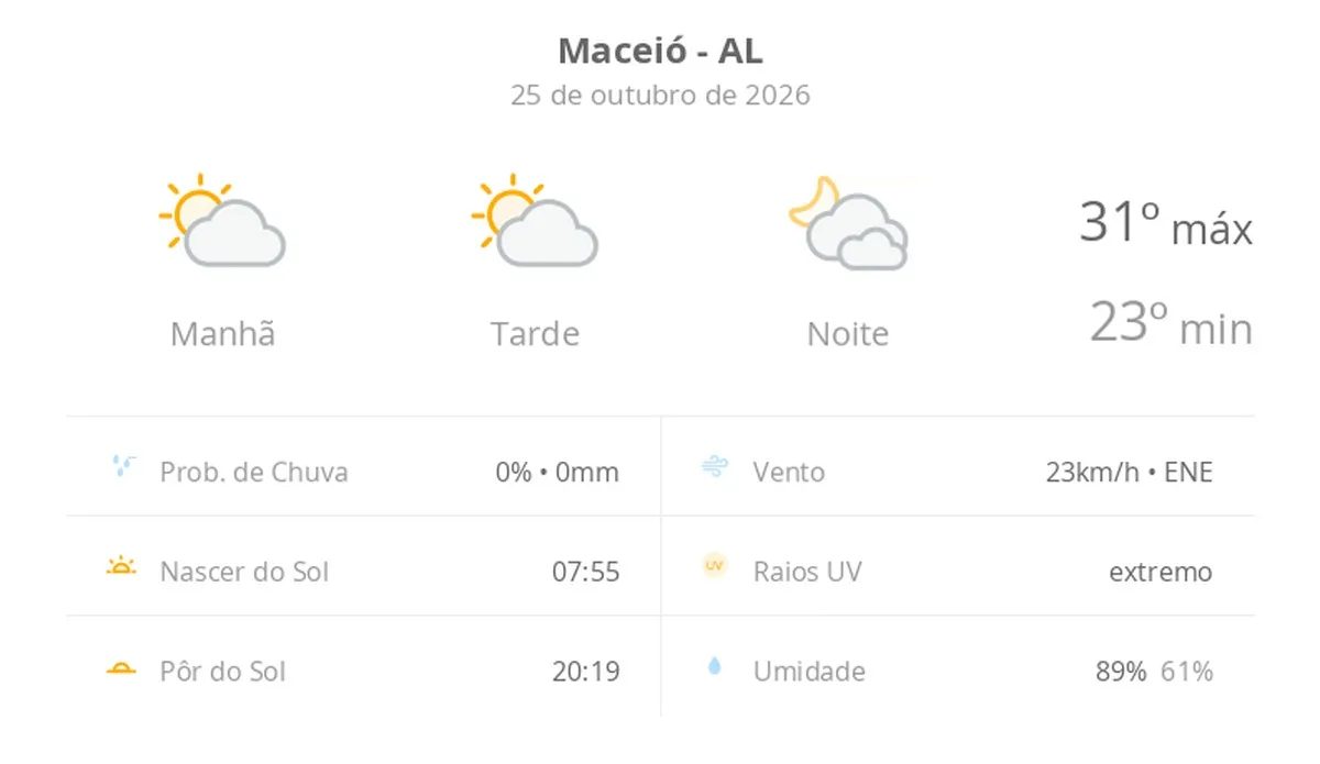 Previsão do tempo hoje para Maceió (AL): sol com algumas nuvens durante o dia; à noite o céu fica com muitas nuvens, mas não chove