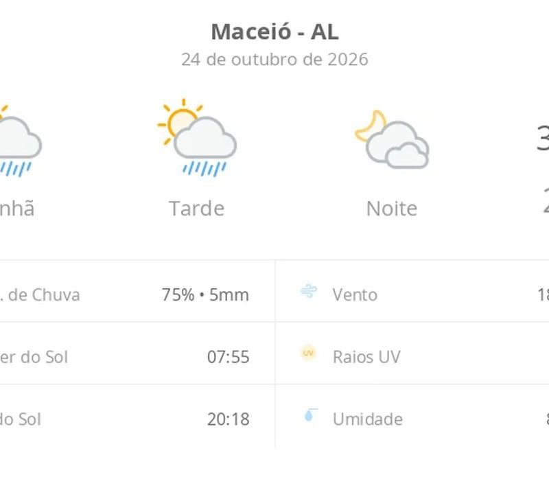 Previsão do tempo hoje para Maceió (AL): sol com algumas nuvens e chuva passageira; à noite, muitas nuvens mas com tempo firme