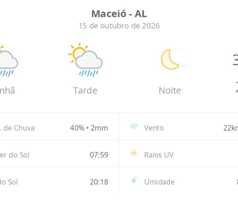 Previsão do tempo hoje para Maceió (AL): sol com algumas nuvens e chuva passageira durante o dia; à noite o tempo fica firme