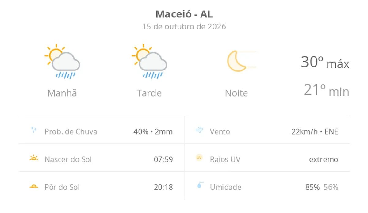 Previsão do tempo hoje para Maceió (AL): sol com algumas nuvens e chuva passageira durante o dia; à noite o tempo fica firme