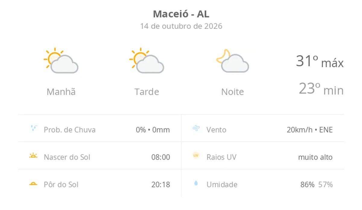 Previsão do tempo hoje para Maceió (AL): sol com algumas nuvens; não chove